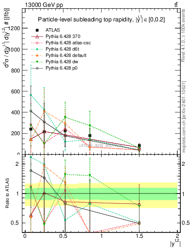 Plot of top.y in 13000 GeV pp collisions