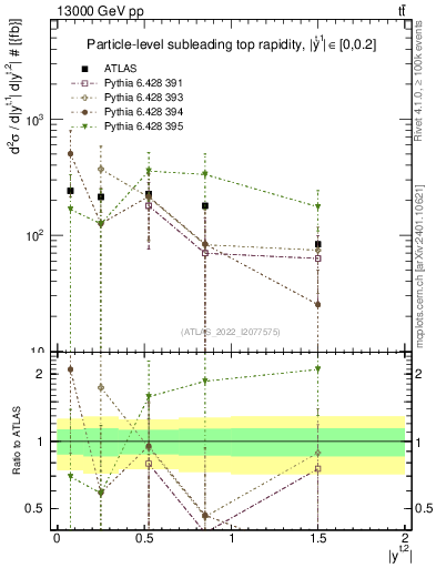 Plot of top.y in 13000 GeV pp collisions