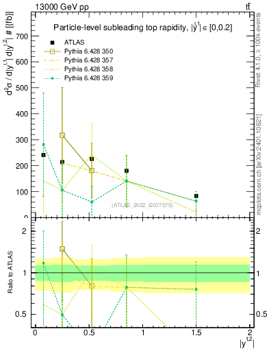 Plot of top.y in 13000 GeV pp collisions