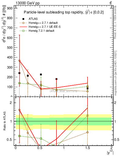 Plot of top.y in 13000 GeV pp collisions