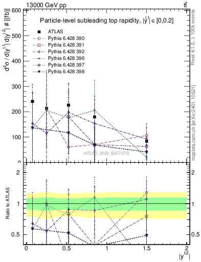 Plot of top.y in 13000 GeV pp collisions