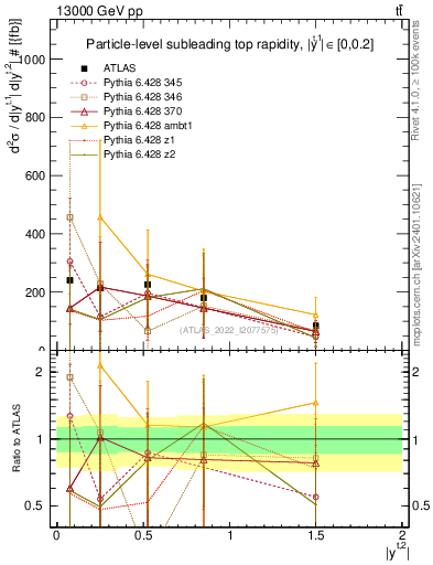 Plot of top.y in 13000 GeV pp collisions