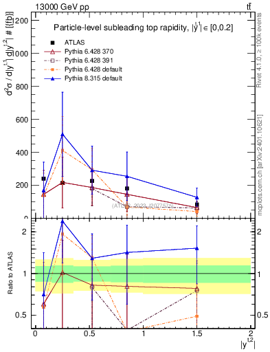 Plot of top.y in 13000 GeV pp collisions