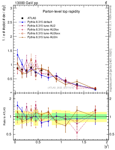 Plot of top.y in 13000 GeV pp collisions