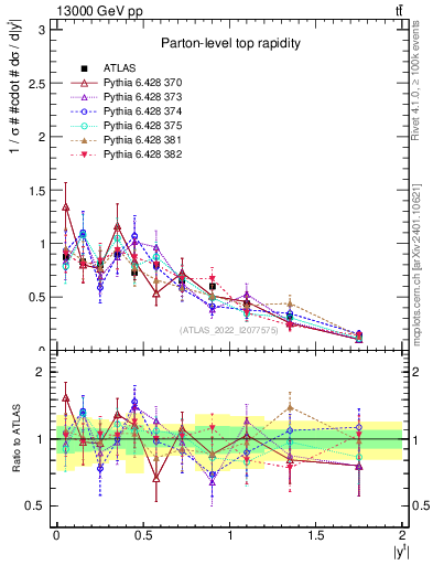 Plot of top.y in 13000 GeV pp collisions