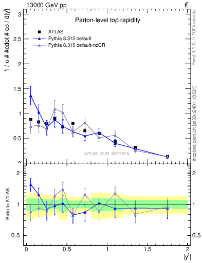 Plot of top.y in 13000 GeV pp collisions