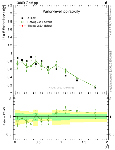 Plot of top.y in 13000 GeV pp collisions