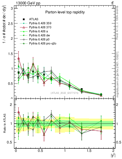 Plot of top.y in 13000 GeV pp collisions