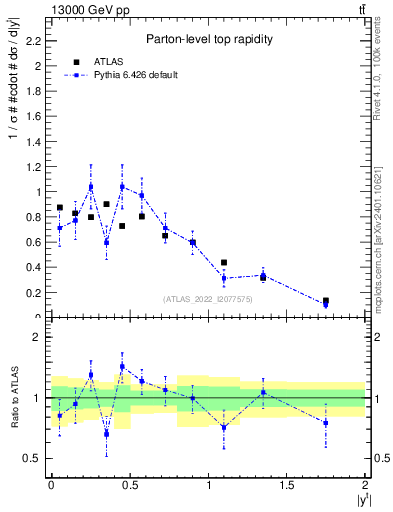 Plot of top.y in 13000 GeV pp collisions