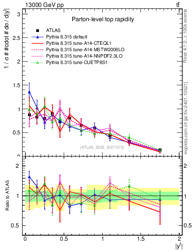 Plot of top.y in 13000 GeV pp collisions