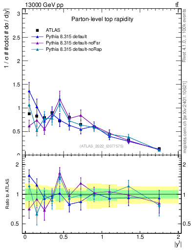 Plot of top.y in 13000 GeV pp collisions