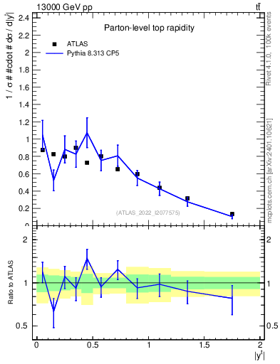 Plot of top.y in 13000 GeV pp collisions