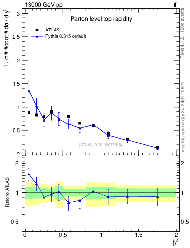 Plot of top.y in 13000 GeV pp collisions