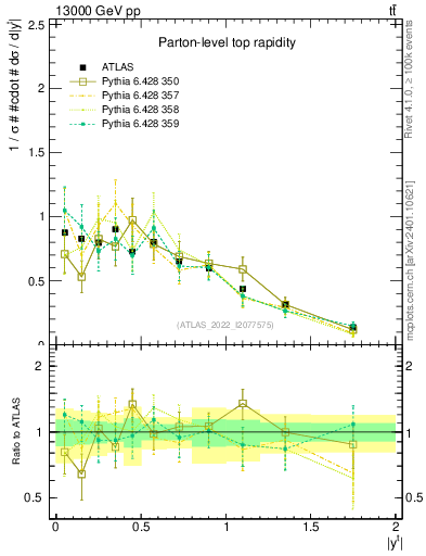 Plot of top.y in 13000 GeV pp collisions