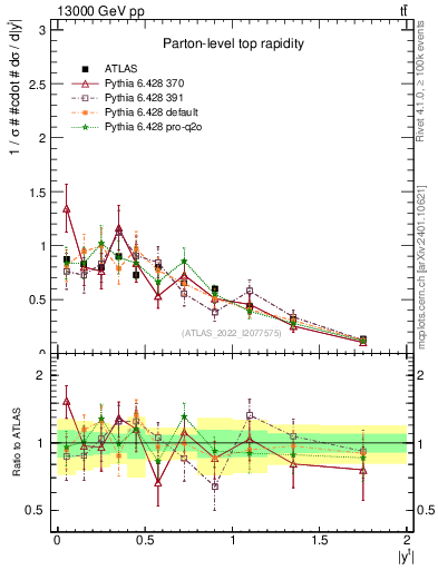 Plot of top.y in 13000 GeV pp collisions