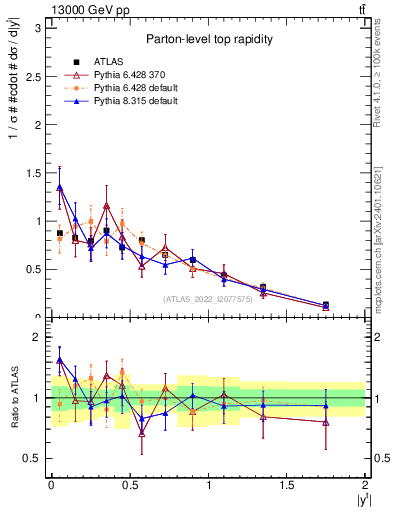 Plot of top.y in 13000 GeV pp collisions