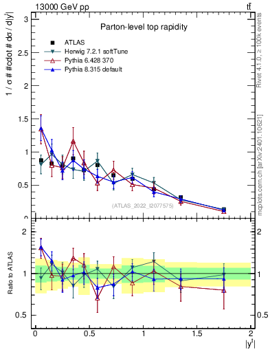 Plot of top.y in 13000 GeV pp collisions