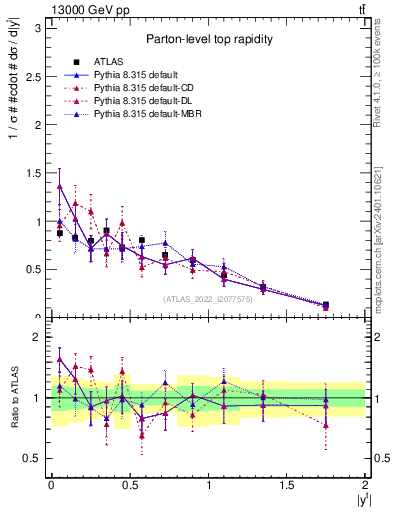 Plot of top.y in 13000 GeV pp collisions