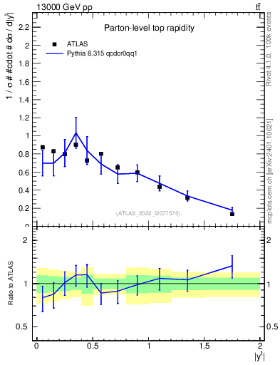 Plot of top.y in 13000 GeV pp collisions