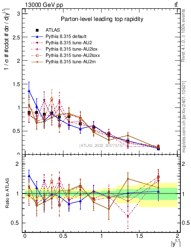 Plot of top.y in 13000 GeV pp collisions