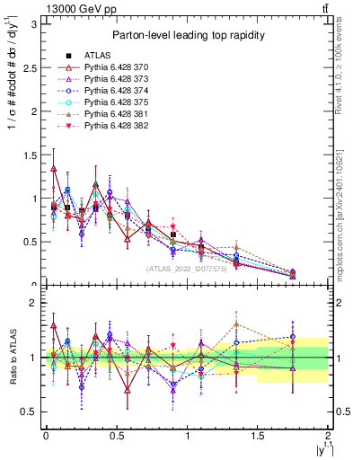 Plot of top.y in 13000 GeV pp collisions