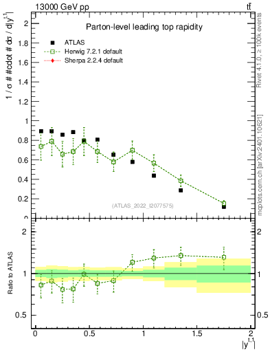 Plot of top.y in 13000 GeV pp collisions
