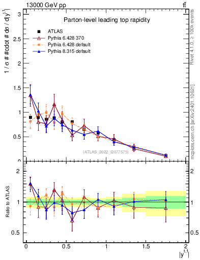 Plot of top.y in 13000 GeV pp collisions