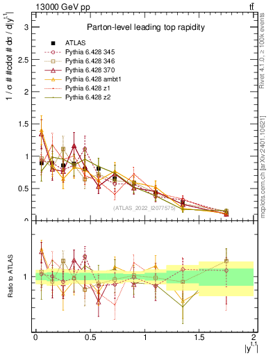 Plot of top.y in 13000 GeV pp collisions