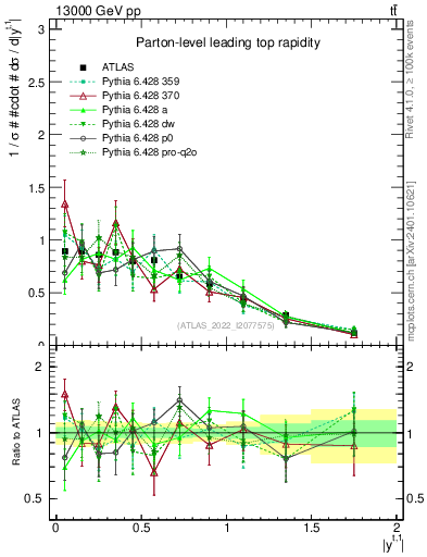 Plot of top.y in 13000 GeV pp collisions