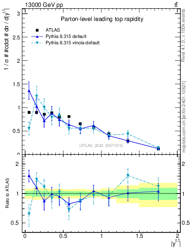 Plot of top.y in 13000 GeV pp collisions