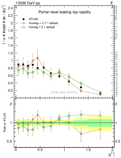 Plot of top.y in 13000 GeV pp collisions