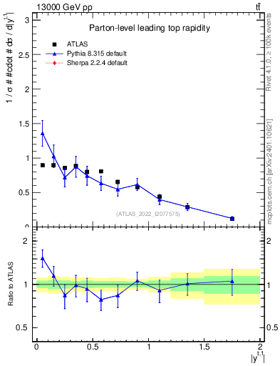 Plot of top.y in 13000 GeV pp collisions
