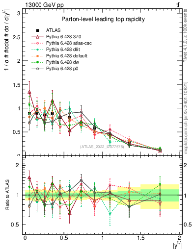 Plot of top.y in 13000 GeV pp collisions