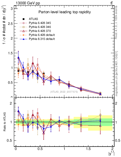 Plot of top.y in 13000 GeV pp collisions
