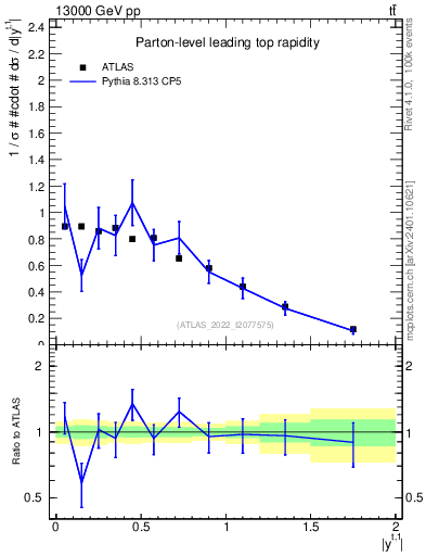 Plot of top.y in 13000 GeV pp collisions