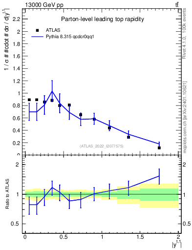Plot of top.y in 13000 GeV pp collisions