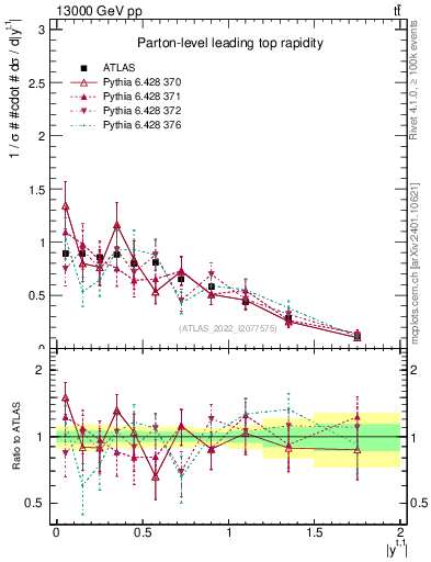 Plot of top.y in 13000 GeV pp collisions