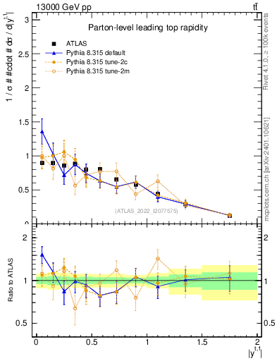 Plot of top.y in 13000 GeV pp collisions