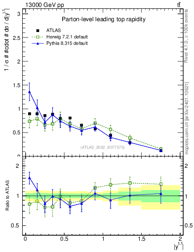 Plot of top.y in 13000 GeV pp collisions