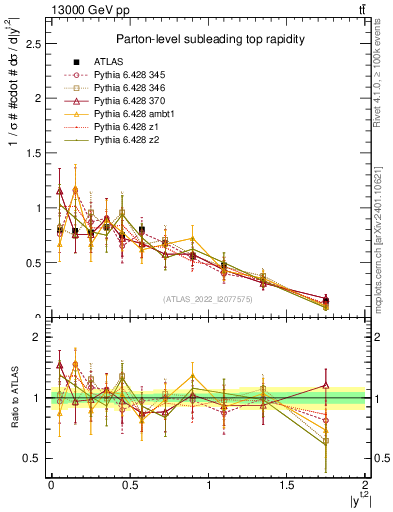Plot of top.y in 13000 GeV pp collisions