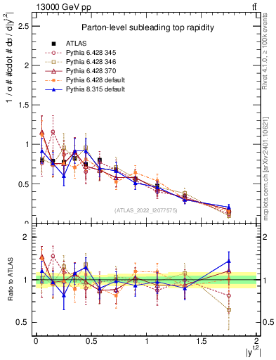 Plot of top.y in 13000 GeV pp collisions