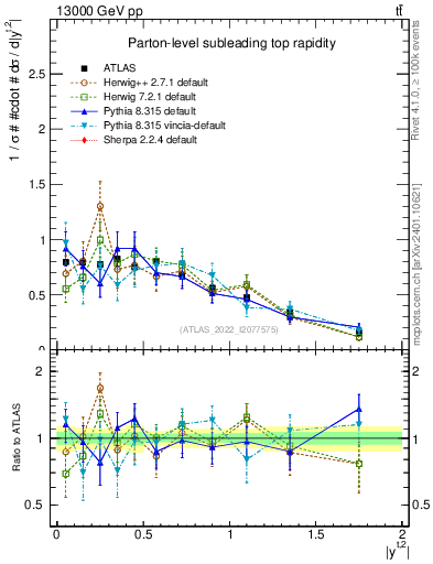 Plot of top.y in 13000 GeV pp collisions