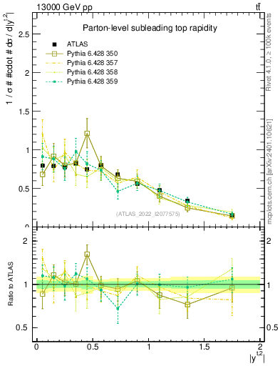 Plot of top.y in 13000 GeV pp collisions