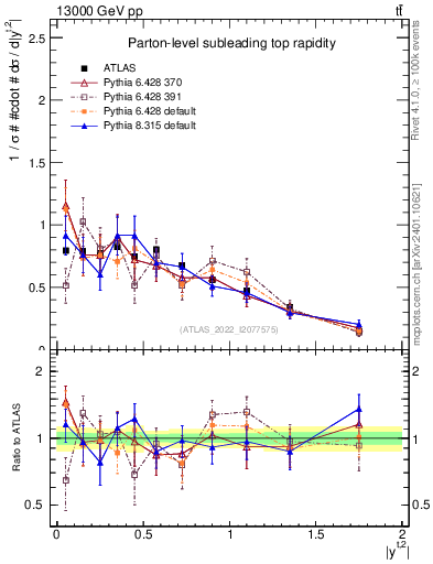 Plot of top.y in 13000 GeV pp collisions