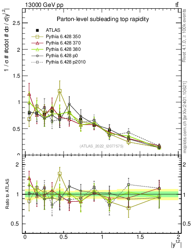 Plot of top.y in 13000 GeV pp collisions