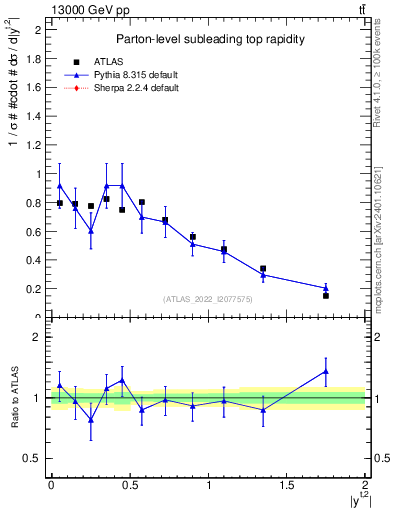 Plot of top.y in 13000 GeV pp collisions