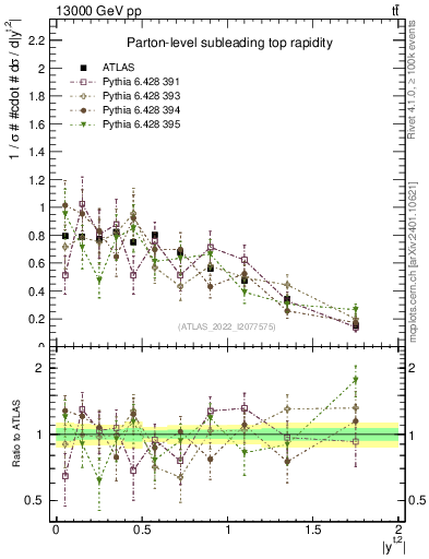 Plot of top.y in 13000 GeV pp collisions