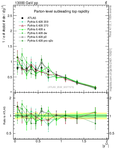 Plot of top.y in 13000 GeV pp collisions