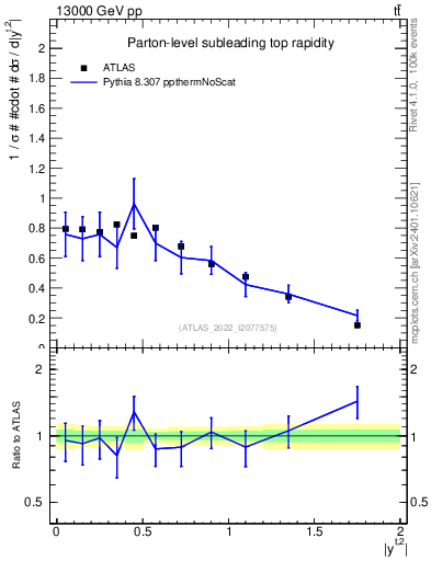 Plot of top.y in 13000 GeV pp collisions