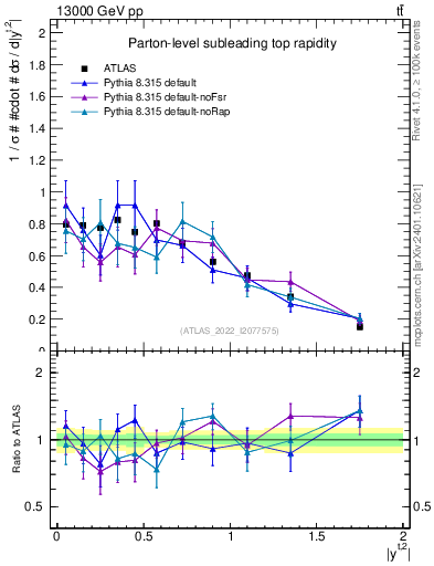 Plot of top.y in 13000 GeV pp collisions